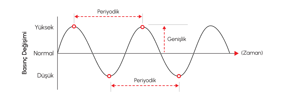 EN1793-6 Ses İletimi